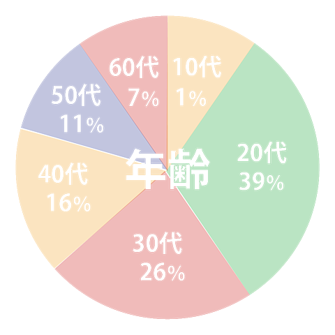 年齢