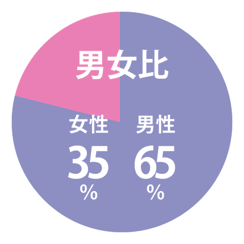 男女比